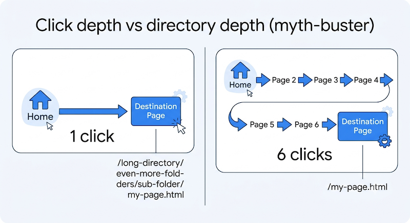 A graph debunking the myth of Click Depth vs Directory Depth used as an explanation for proper site structure and website crawlability
